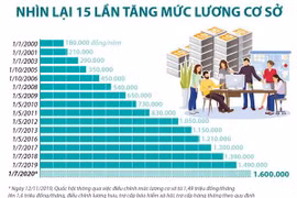 [Infographics] Nhìn lại 15 lần tăng mức lương cơ sở