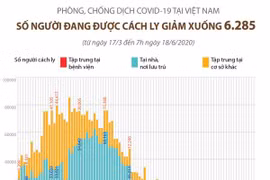 Phòng chống dịch COVID-19 ở Việt Nam: 6.285 người đang được cách ly 