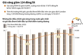 [Infographics] Giá xăng RON 92 giảm 124 đồng một lít