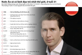 [Infographics] Nước Áo sẽ có lãnh đạo trẻ nhất thế giới