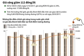 [Infographics] Giá xăng giảm 112 đồng sau 5 lần tăng liên tiếp