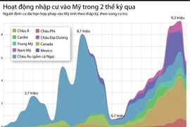 Dòng người nhập cư vào Mỹ trong 2 thế kỷ qua