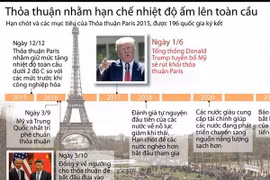 Những mục tiêu của Thỏa thuận khí hậu Paris