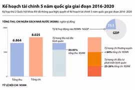 [Infographics] Kế hoạch tài chính quốc gia giai đoạn 2016-2020