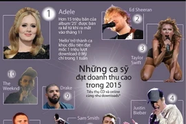[Infographics] Những ca sỹ đạt doanh thu cao trong năm 2015