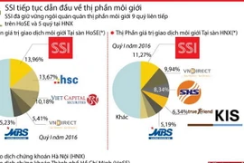 [Infographics] SSI tiếp tục dẫn đầu về thị phần môi giới 