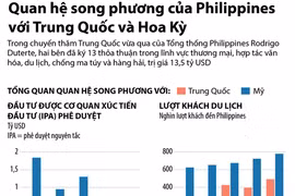 [Infographics] Quan hệ Philippines với Trung Quốc và Hoa Kỳ