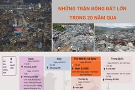 [Infographics] Những trận động đất gây thảm họa lớn trong 20 năm qua