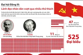 [Infographics] Đại hội Đảng III: Lãnh đạo nhân dân vượt thử thách