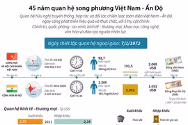 [Infographics] 45 năm quan hệ song phương Việt Nam-Ấn Độ