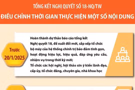 Tổng kết Nghị quyết số 18-NQ/TW: Điều chỉnh thời gian thực hiện một số nội dung