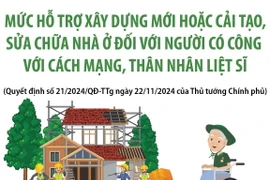 Mức hỗ trợ sửa chữa, xây dựng nhà ở đối với người có công với cách mạng