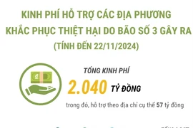 Kinh phí hỗ trợ các địa phương khắc phục thiệt hại do bão số 3 gây ra