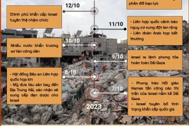 Diễn biến chính cuộc xung đột giữa Phong trào Hamas và Israel