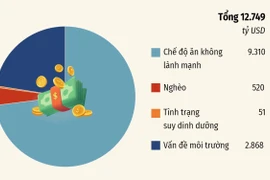 FAO chỉ ra 5 nguyên nhân làm thế giới tổn thất hàng nghìn tỷ USD