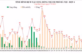 Chiều 17/9: Hà Nội thêm 2 ca COVID-19, công bố biểu đồ dịch bệnh