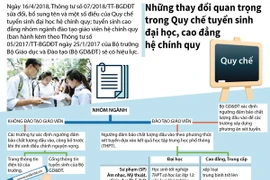 [Infographics] Những thay đổi quan trọng trong Quy chế tuyển sinh