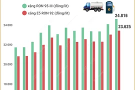 Giá xăng tăng lần thứ 2 liên tiếp, RON 95-III không cao hơn 24.816 đồng mỗi lít