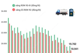 Kỳ điều hành giá 19/9: Xăng tăng sau bốn lần giảm liên tiếp