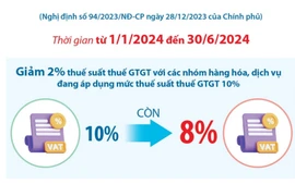 Một số thông tin liên quan việc giảm 2% thuế giá trị gia tăng từ đầu năm 2024