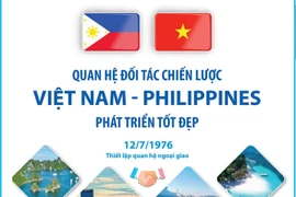 Quan hệ Đối tác Chiến lược Việt Nam-Philippines phát triển tốt đẹp