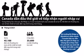 [Infographics] Canada dẫn đầu thế giới về tiếp nhận người nhập cư