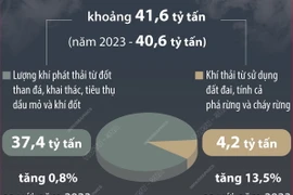 Khí thải carbon toàn cầu dự kiến cao kỷ lục trong năm 2024