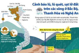 [Infographic] Cảnh báo lũ, lũ quét, sạt lở đất trên các sông ở Bắc Bộ