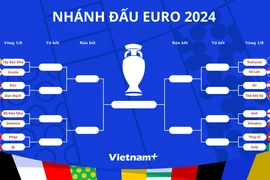 Phân nhánh đấu vòng knock-out EURO 2024. (Nguồn: Vietnam+)