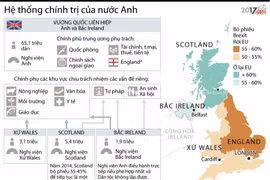 Hệ thống chính trị Vương quốc Liên hiệp Anh và Bắc Ireland