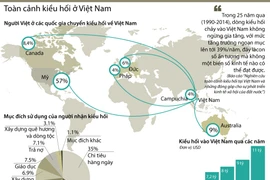 [Infographics] Toàn cảnh dòng chảy kiều hối vào Việt Nam