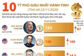 [Infographics] Điểm mặt 10 tỷ phú giàu nhất hành tinh