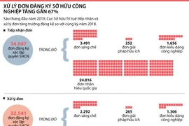 [Infographics] Dồn lực xử lý đơn đăng ký sở hữu công nghiệp
