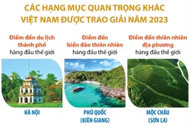 Việt Nam tiếp tục là Điểm đến Di sản hàng đầu thế giới 