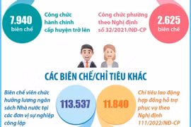 Năm 2024, Hà Nội có 10.565 biên chế công chức hành chính 