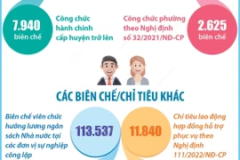 Năm 2024, Hà Nội có 10.565 biên chế công chức hành chính 