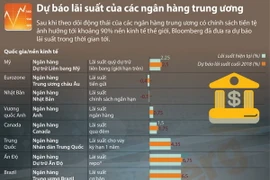 [Infographics] Dự báo lãi suất của các ngân hàng trung ương