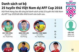 [Infographics] Danh sách sơ bộ 25 tuyển thủ Việt Nam dự AFF Cup 2018