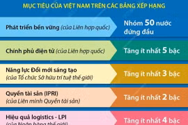 Việt Nam thuộc nhóm 50 nước đứng đầu về phát triển bền vững của Liên hợp quốc