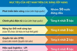 Việt Nam thuộc nhóm 50 nước đứng đầu về phát triển bền vững của Liên hợp quốc