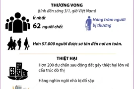 Động đất Nhật Bản: Ít nhất 62 người thiệt mạng, nhiều nước sẵn sàng hỗ trợ