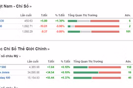 Ảnh minh họa. (Nguồn: Investing)