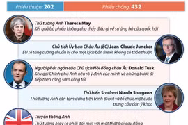 [Infographics] Hạ viện Anh bỏ phiếu phản đối thỏa thuận Brexit