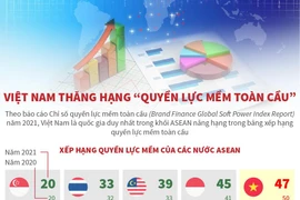 [Infographics] Việt Nam thăng hạng 'quyền lực mềm toàn cầu'