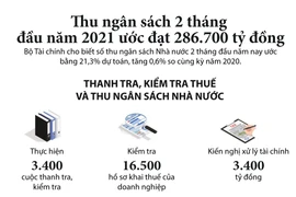Thu ngân sách 2 tháng đầu năm tăng 0,6% so với cùng kỳ năm trước