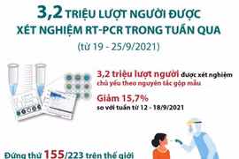 3,2 triệu lượt người đã được xét nghiệm RT-PCR trong tuần qua