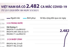 [Infographics] Việt Nam đã có 2.482 ca mắc dịch bệnh COVID-19