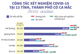 Công tác xét nghiệm tại 13 tỉnh, thành phố có ca mắc COVID-19 