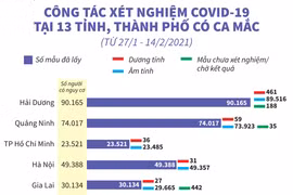 Công tác xét nghiệm tại 13 tỉnh, thành phố có ca mắc COVID-19 