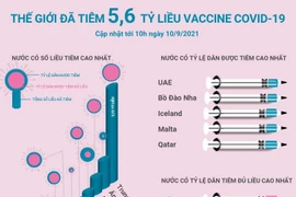 [Infographics] Thế giới đã tiêm 5,6 tỷ liều vaccine COVID-19